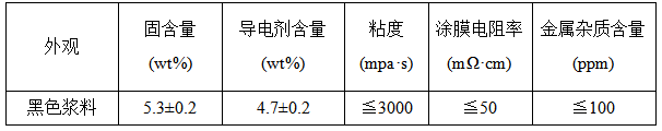 石墨烯导电浆料-数据指标