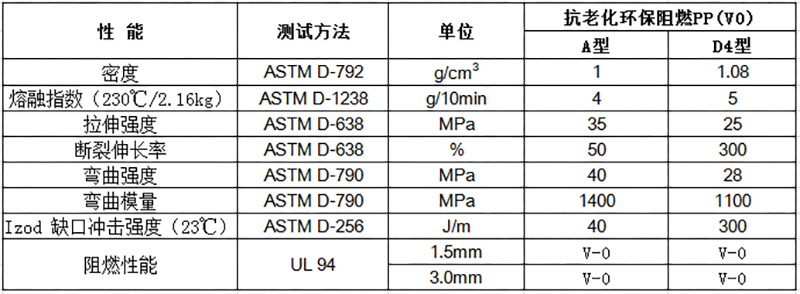 抗老化环保阻燃PP(V0)物性表