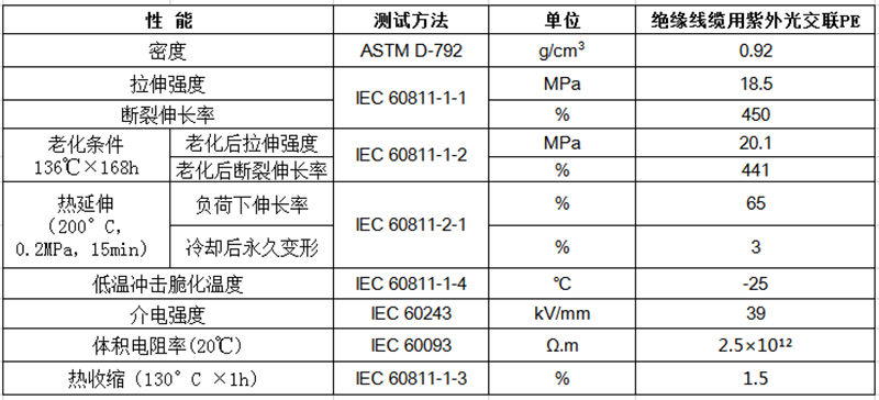 绝缘线缆用紫外光交联PE物性表