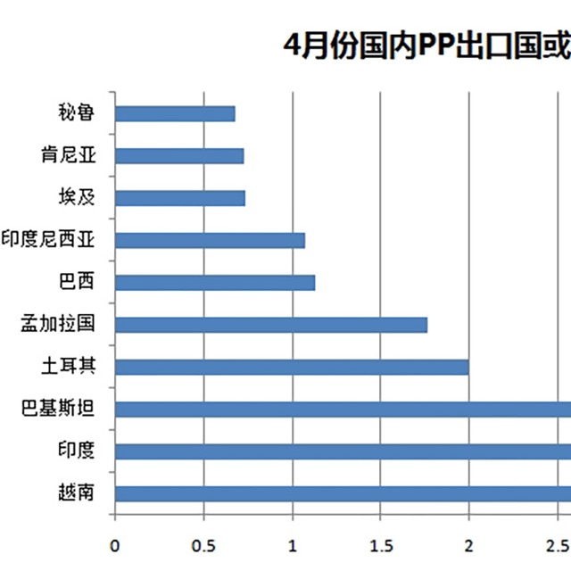 聚丙烯（PP）4月份出口量惊人，增幅达487%