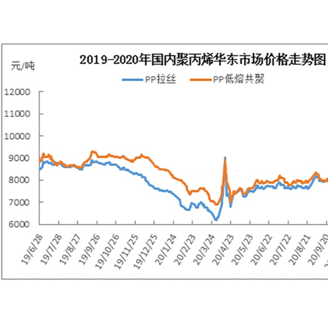 聚丙烯（PP）2019-2020年市场价格及下游需求分析