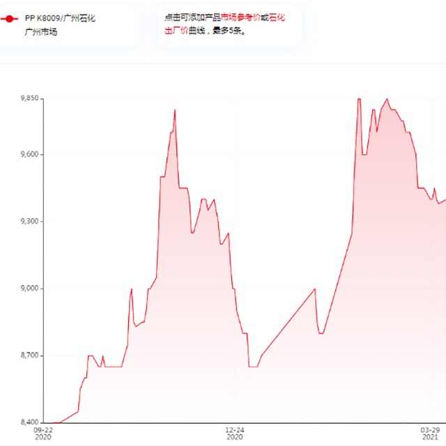 影响聚丙烯（PP）价格的因素有哪些？