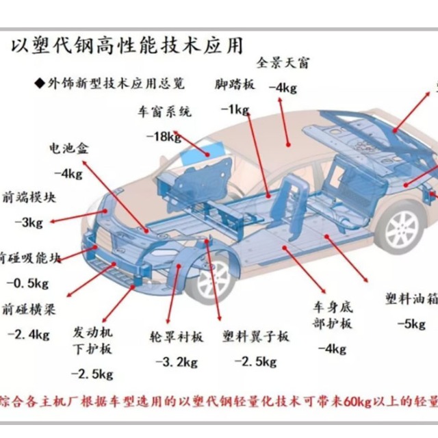 汽车轻量化离不开塑料的原因是什么？