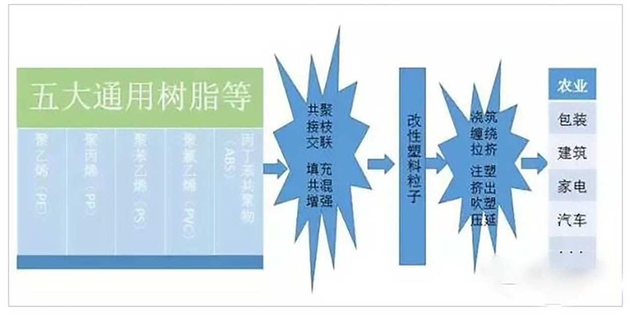 536-改性塑料的应用行业