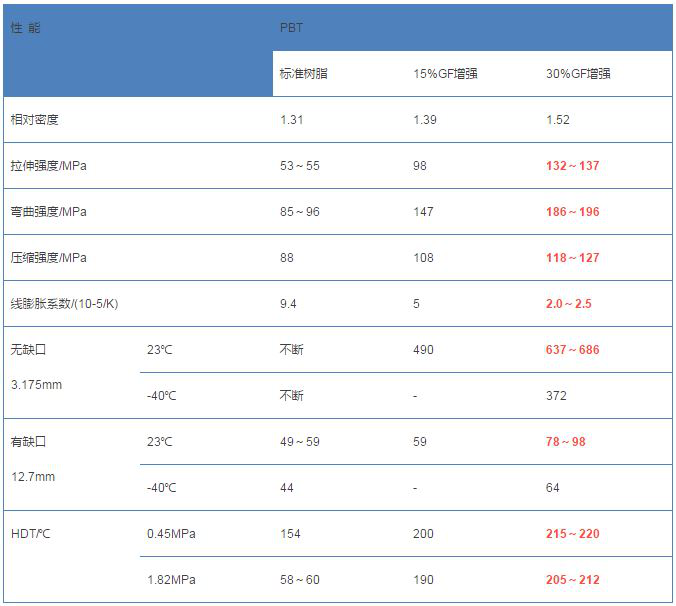 PBT玻纤增强改性后的性能对照