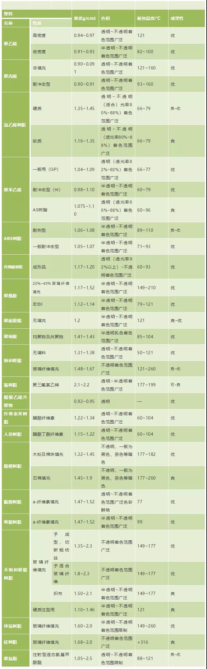 04塑料密度、色相、耐温表