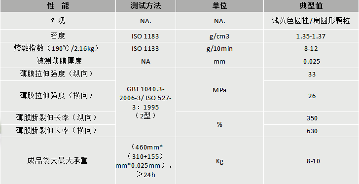 219-Z6尊龙·凯时(中国)-官方网站DEG-101A降解改性料-物性表