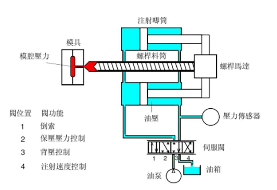 108-注塑速度、压力控制的结构图